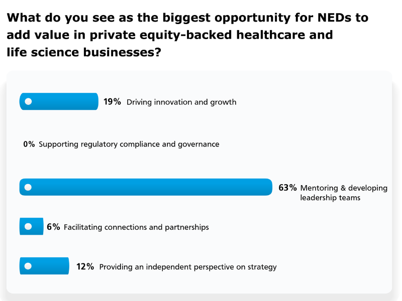 What do you see as the biggest opportunity for NEDs to add value in PE backed healthcare and life sciences businesses? Majority voted Mentoring and developing leadership teams.